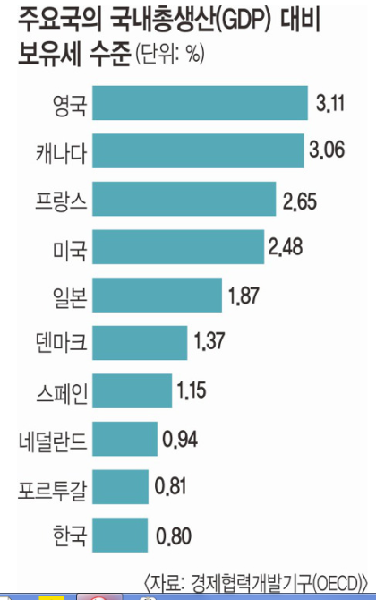 보유세