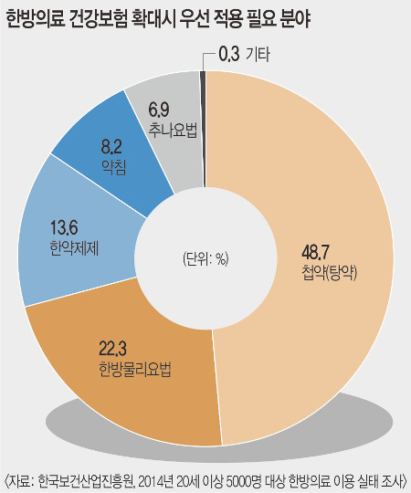 한방 추나치료 이르면 10월부터 건강보험 적용 한방 추나치료 이르면 10월부터 건강보험 적용