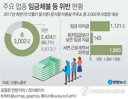 주유소 등 자영업소 80%, 임금체불·최저임금 미준수 '심각' 주유소 등 자영업소 80%, 임금체불·최저임금 미준수 '심각'