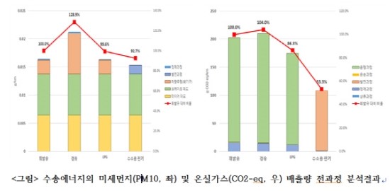 에너지경제연구원 “전기차도 미세먼지 배출량 휘발유차와 엇비슷”...왜? 에너지경제연구원 “전기차도 미세먼지 배출량 휘발유차와 엇비슷”...왜?