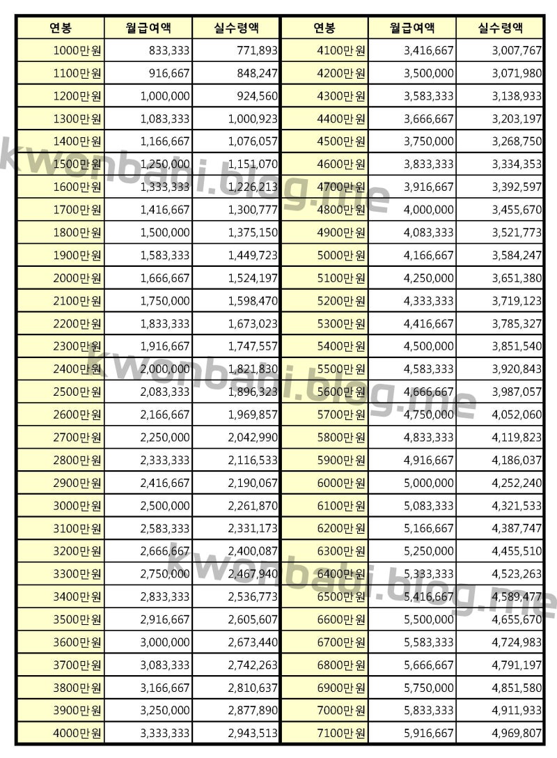 연봉 실수령액 2018년 월급기준 정리 : 네이버 블로그