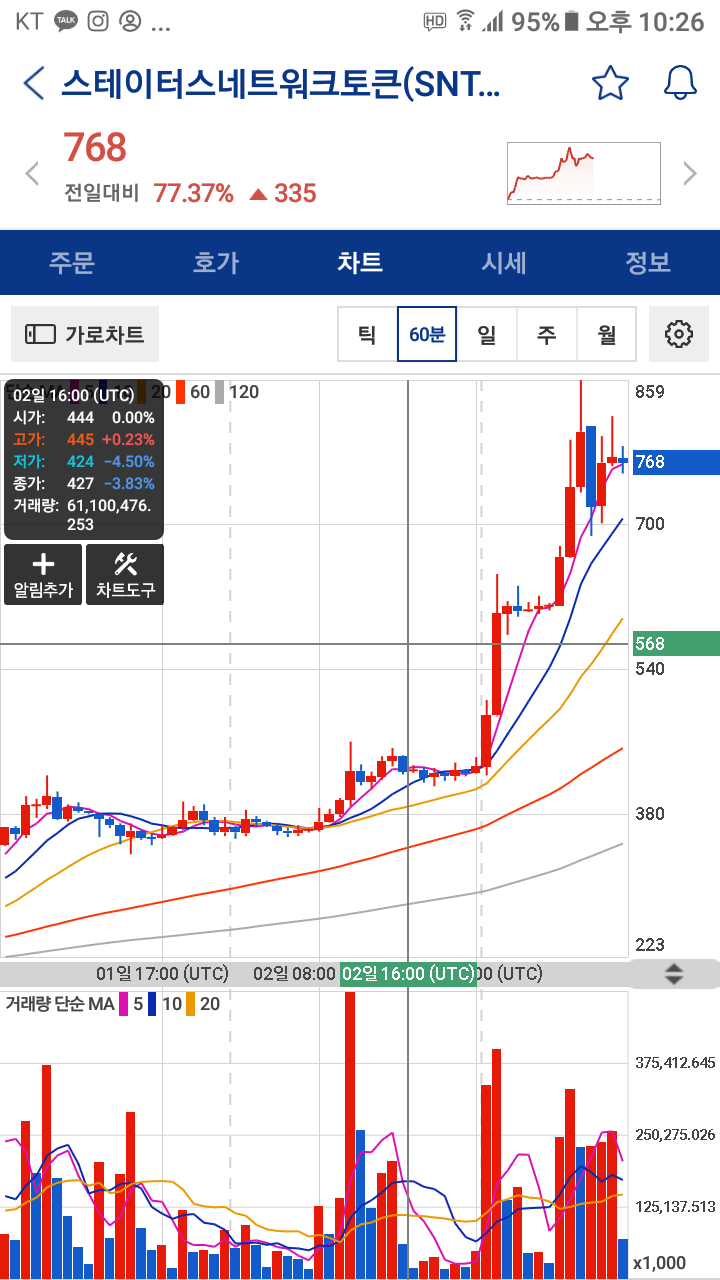 업비트 투자일기 스테이터스네트워크토큰 스텔라루멘 에이다 코인에서 지폐로 상승! : 네이버 블로그