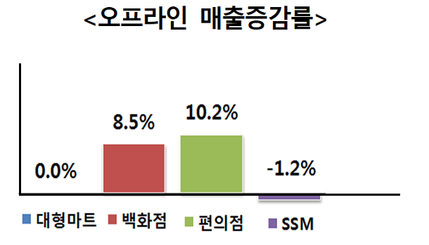  [성공창업]편의점 유통업계 매출 이끌지만, 점포당 매출은...