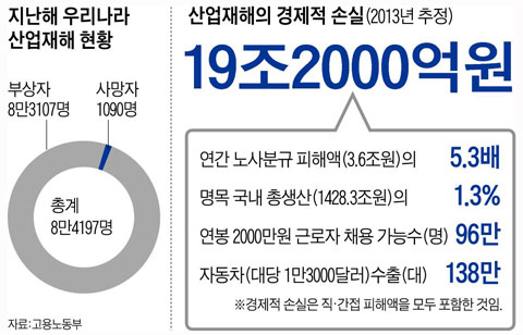 4차 산업혁명,산업재해 예방