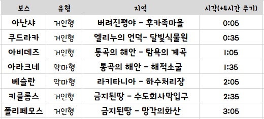  [테라M] 필드보스와 배경템