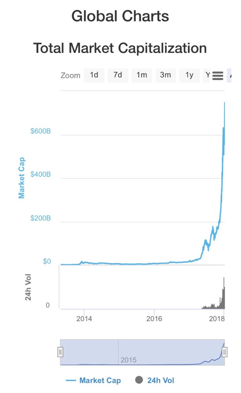 코인마켓캡 750조 돌파 : 네이버 블로그
