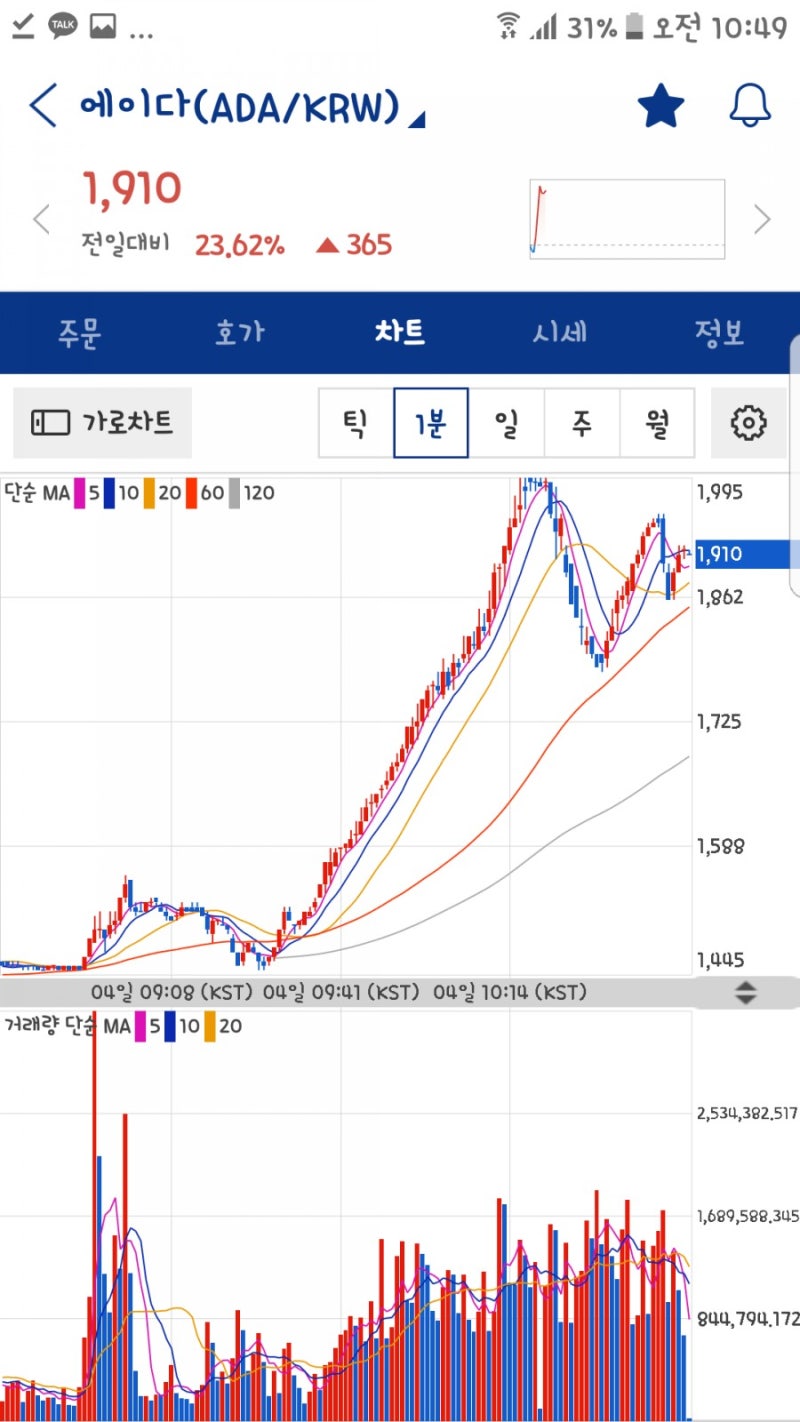 대박> 에이다 1900원 달성!!! / 에이다 전망 예측 및 향후투자방향 : 네이버 블로그