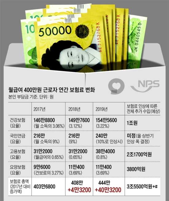 '복지 선심' 부메랑… 5대 보험료 줄줄이 인상 '복지 선심' 부메랑… 5대 보험료 줄줄이 인상
