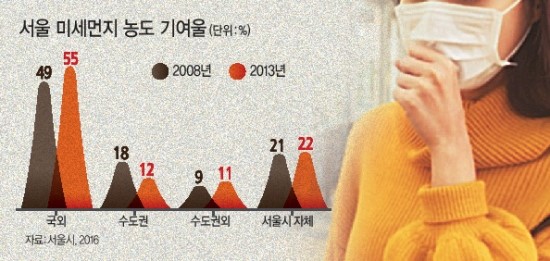 경유차만 잡는다고 미세먼지 잡히나 경유차만 잡는다고 미세먼지 잡히나