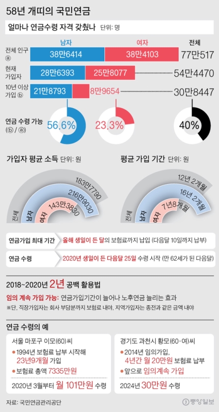 은퇴세대 58년 개띠 40%만 국민연금 받을 수 있다 은퇴세대 58년 개띠 40%만 국민연금 받을 수 있다