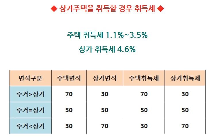 상가주택의 양도소득세 및 취득세 계산방법 13