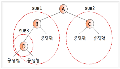  이진트리