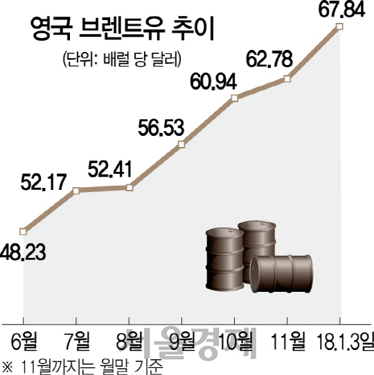 [고공행진하는 금값·유가] 55弗이 적정한데...유가 70弗 위협