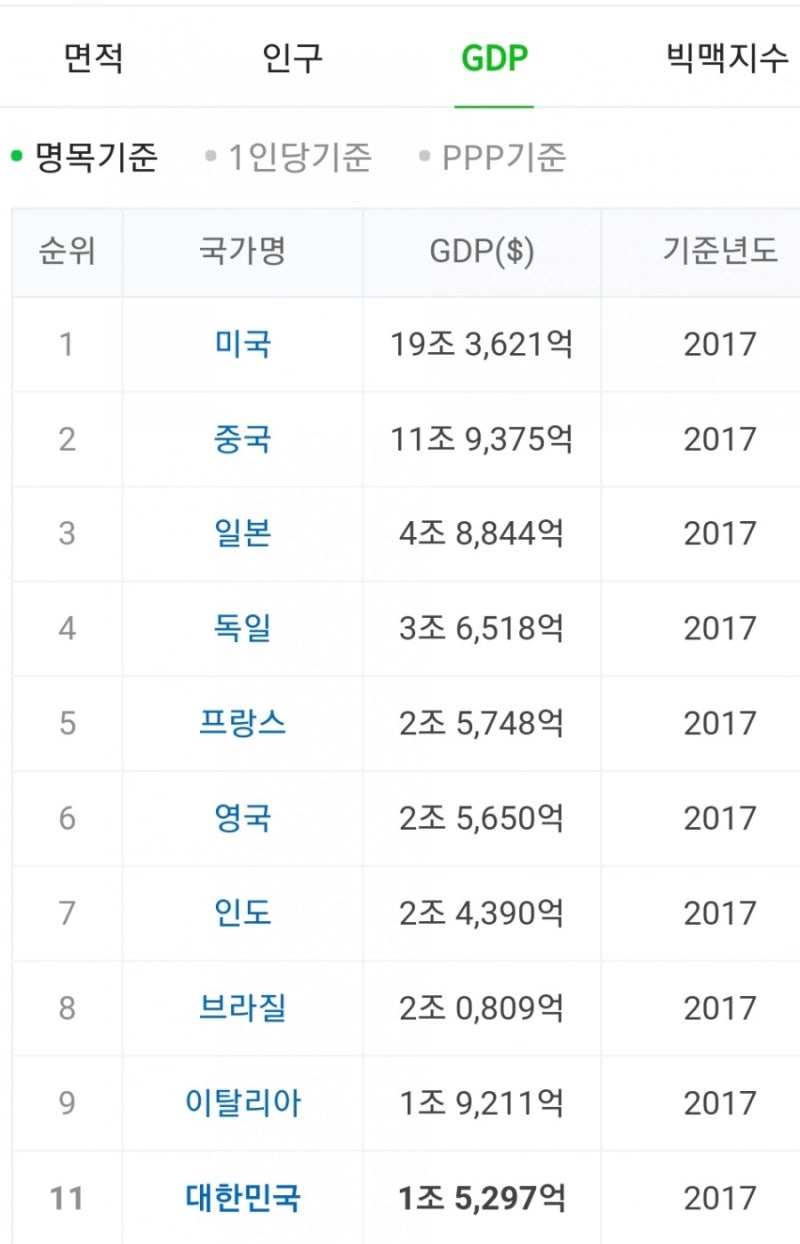 왜 일본하고만 비교하세요? : 네이버 블로그