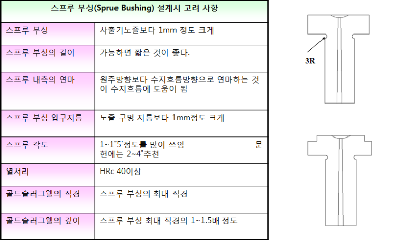 Runner System (2) - 스프루(Sprue)와 스프루 부싱(Sprue Bushing) : 네이버 블로그