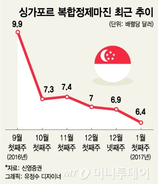 70弗 넘보는 국제유가…정유업계 마진축소 '조마조마'