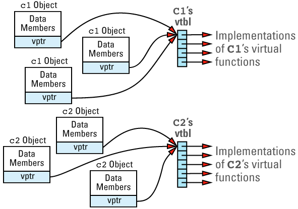 [More Effective C++] 24. 가상 함수, 다중 상속, 가상 기본 클래스, RTTI에 들어가는 비용을 제대로 ...