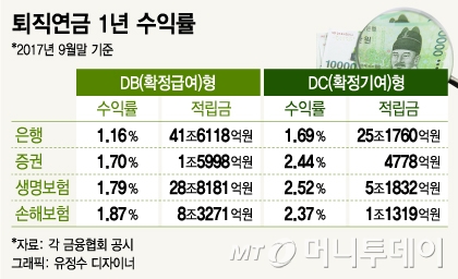 증시 호황에도 연2%대 수익률…무성의한 퇴직연금 증시 호황에도 연2%대 수익률…무성의한 퇴직연금