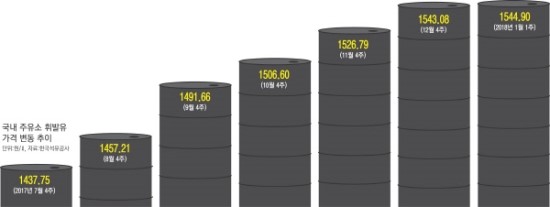 1600원대 가나…심상찮은 휘발유값