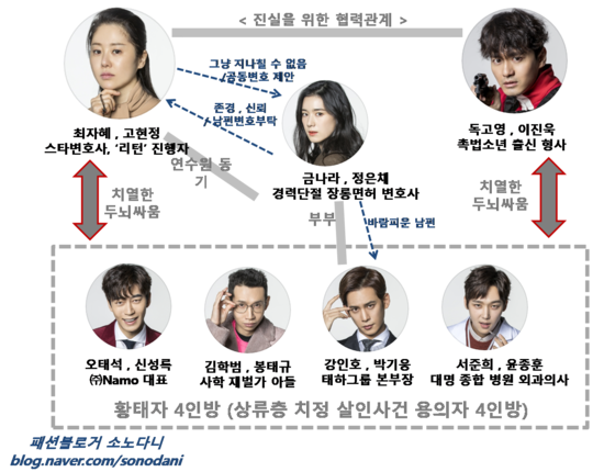 리턴 인물관계도 등장인물 & 줄거리 : 고현정 이진욱 신성록 봉태규 박기웅 정은채