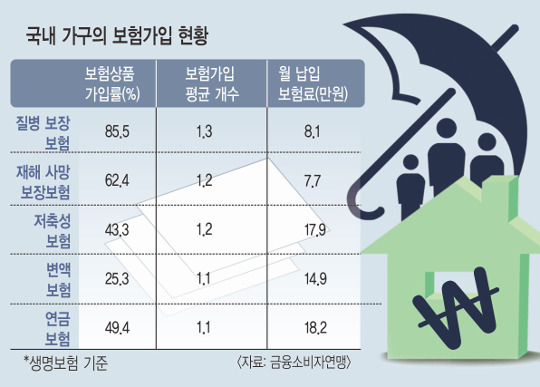 보험 너무 많이 드는 한국인… 소득 18% 이상 붓는다 보험 너무 많이 드는 한국인… 소득 18% 이상 붓는다