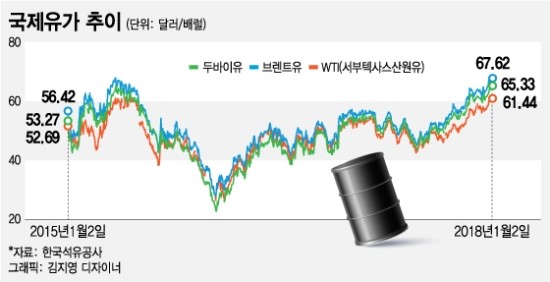 배럴당 70弗 내다보는 유가…경제 회복세 찬물 끼얹나 배럴당 70弗 내다보는 유가…경제 회복세 찬물 끼얹나