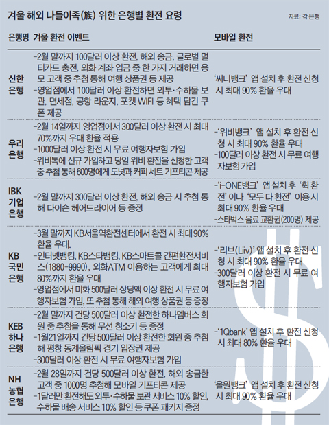 환전하면 여행자보험·수하물 할인은 덤 환전하면 여행자보험·수하물 할인은 덤