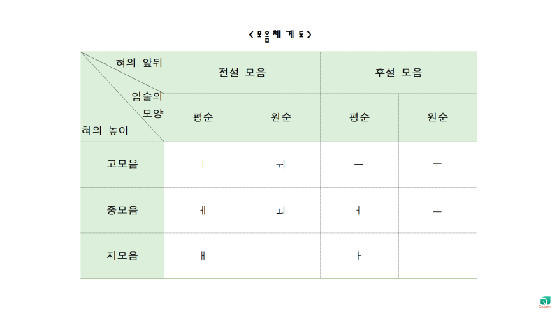 (국어의 음운) 자음체계표, 모음체계표 쉽게 외우는 법 : 네이버 블로그