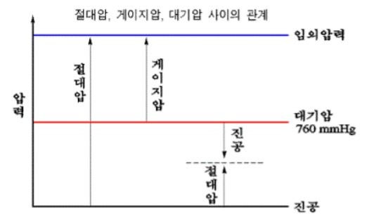 압력 단위 및 환산 : 네이버 블로그