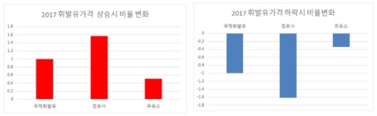 유류세 지난해 23조원 걷었다...리터당 휘발유 912원, 경유 676원씩