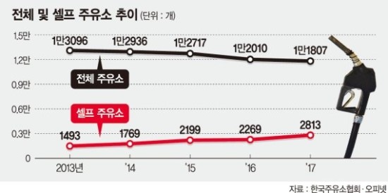 주유소 ‘최저임금 불똥’ 직원 줄이고 ‘셀프’ 전환 주유소 ‘최저임금 불똥’ 직원 줄이고 ‘셀프’ 전환