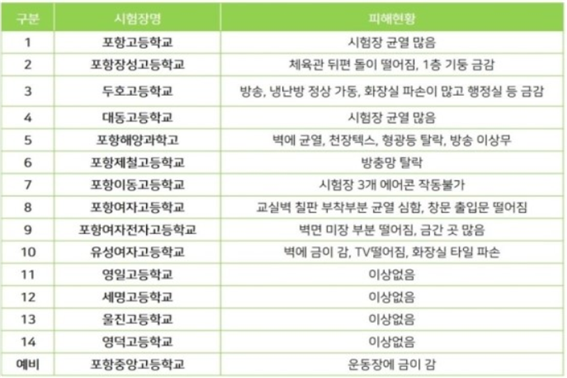 최근 포항 지진으로 인한 수능시험연기
