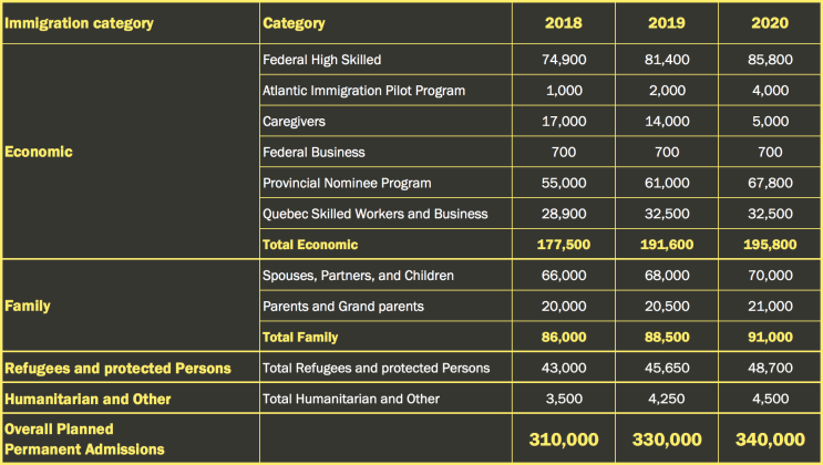  Immigration Levels Plan 2018-2020