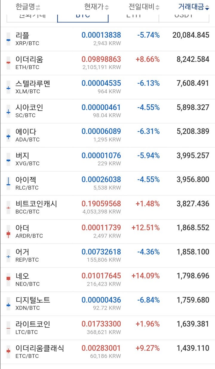 가상화폐 검색순위 이오스 호재 트론 월튼 시빅 버지 아더 시아 덴트 에이다순!! : 네이버 블로그