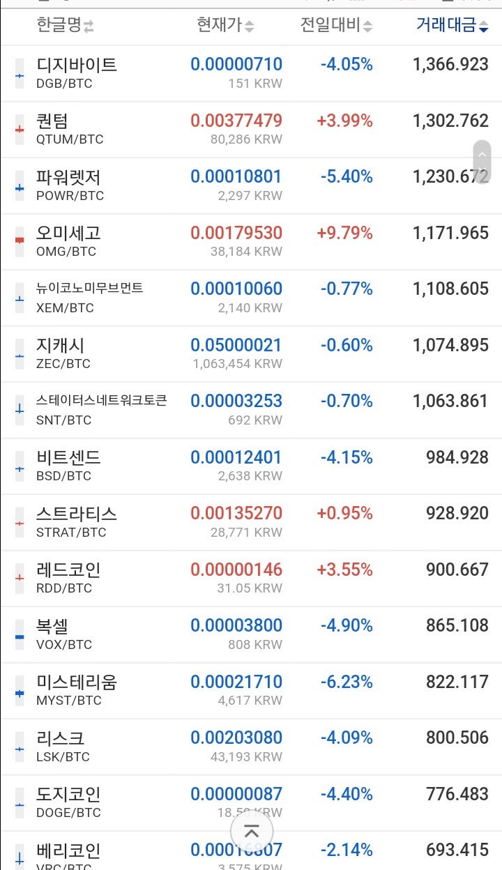 가상화폐 검색순위 이오스 호재 트론 월튼 시빅 버지 아더 시아 덴트 에이다순!! : 네이버 블로그