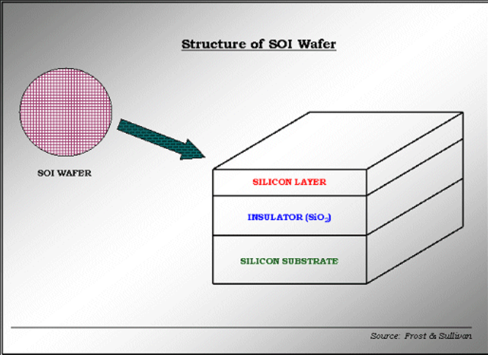 FD-SOI(Fully Depleted Silicon On Insulator) : 네이버 블로그