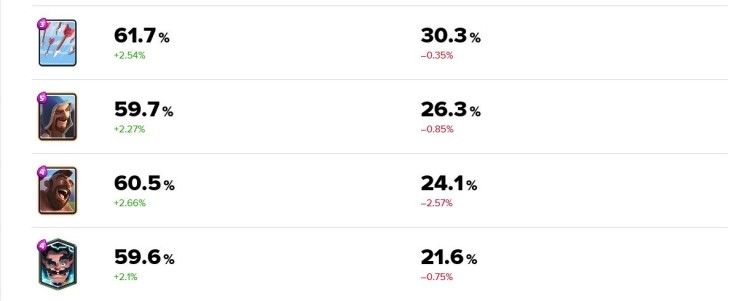  클로, 가장 사기 카드는 무엇일까? 유용한 사이트 추천 statsRoyale