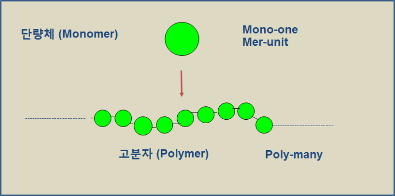 PLASTICS COMPOUND (1) - 고분자(POLYMER)의 정의와 생성 원리 : 네이버 블로그