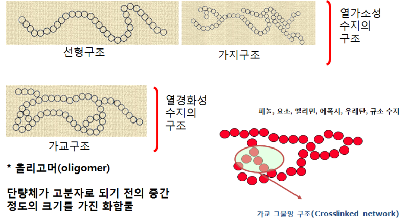 PLASTICS COMPOUND (2) - 고분자(POLYMER) 구조 : 네이버 블로그