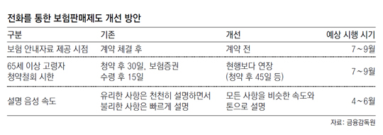 전화로 보험가입때 자료 미리 받고 설명 듣는다 전화로 보험가입때 자료 미리 받고 설명 듣는다