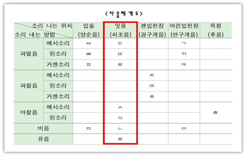 [국어의 음운] 자음과모음 체계표 3탄(자음표 쉽게 외우는 법 - 잇몸소리, 치조음) : 네이버 블로그