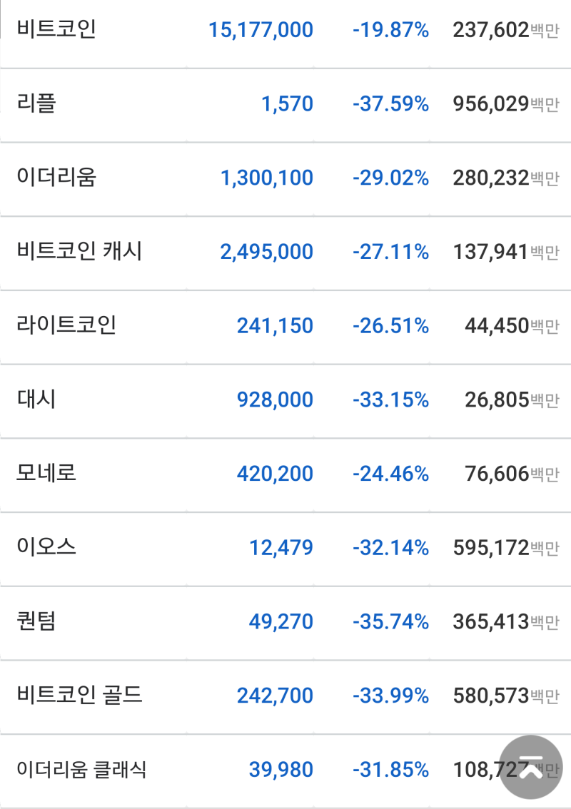 향후 가상화폐의 전망2 (+현재 비트코인 갤러리 상황) : 네이버 블로그