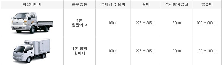 화물운송 차량별 적재함크기 알고 사용하시면 좋겠죠? : 네이버 블로그