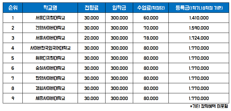 사이버대학교 등록금순위 : 진로단절이 걱정된다면