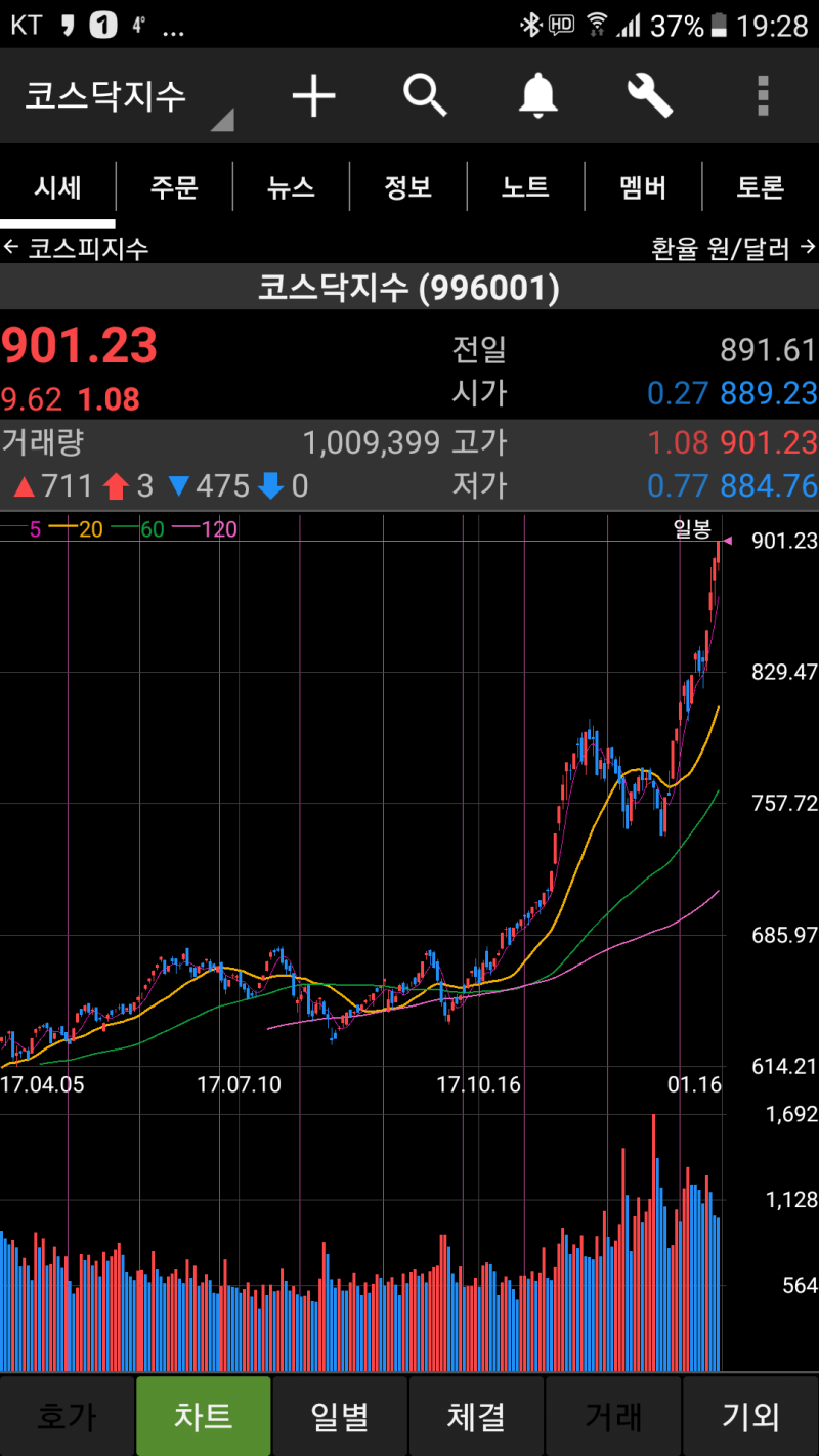 코스닥 최고 지수와 좋은 주식이란.... : 네이버 블로그