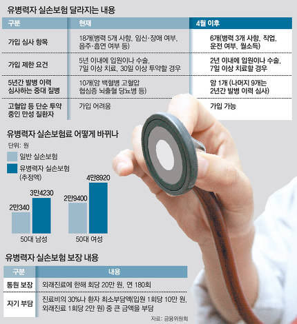 가벼운 고혈압-당뇨 있어도 4월부터 실손보험 들수있다 가벼운 고혈압-당뇨 있어도 4월부터 실손보험 들수있다