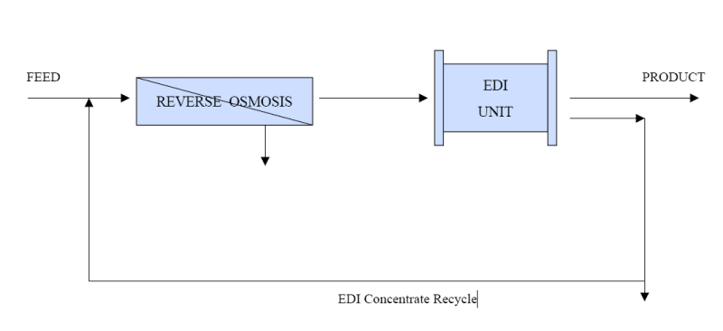 EDI (Electrodeionization) System : 네이버 블로그