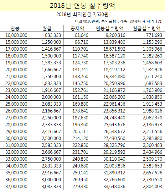 2018년 연봉 실수령액표 2018년 연봉 실수령액표