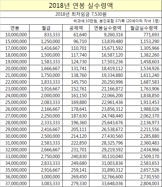 2018년 연봉 실수령액표