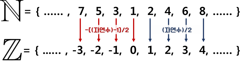수학][미적분] 자연수의 개수와 정수의 개수는 같다? : 네이버 블로그